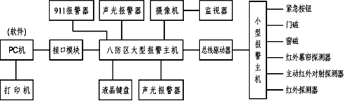 智能安全防范技術(shù)實(shí)訓(xùn)操作臺(tái)