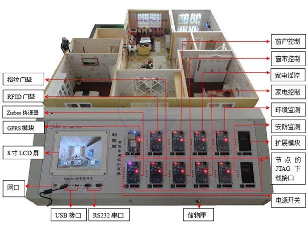 LGWL-JJ01型 物聯網智能家居教學實訓系統